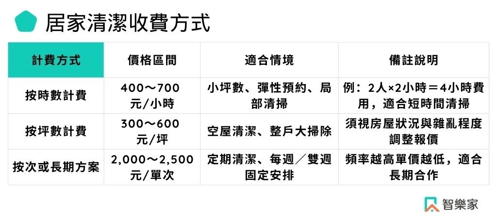 居家清潔價格