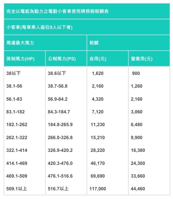 電動車牌照稅級距