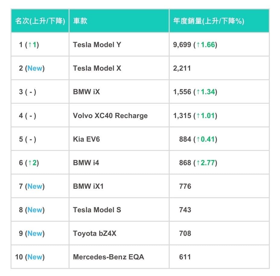 台灣2023年電動車總銷量