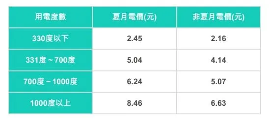 一張描述"依用電度數區分夏月及非夏月電價(113年4月起)"的表格圖片