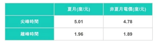 一張描述"時間電價收費標準"的表格圖片
