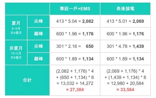 一張描述"電費試算 – 依電動車充電樁安裝方式區分"的表格圖片