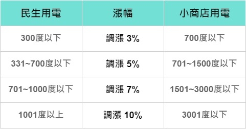 夏季電費,電費漲價,電費調漲,電費計算