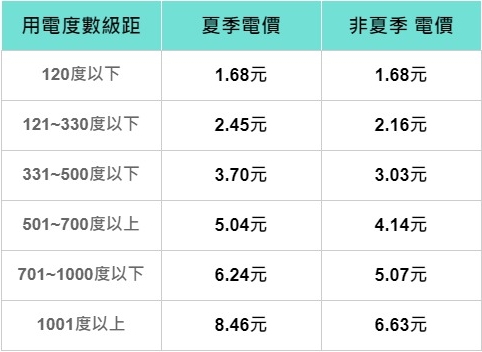 夏季電費,電費漲價,電費調漲,電費計算